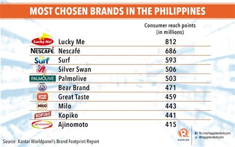 famous taglines of products in the philippines|5 Most Popular Filipino Brands & Their Amazing History .